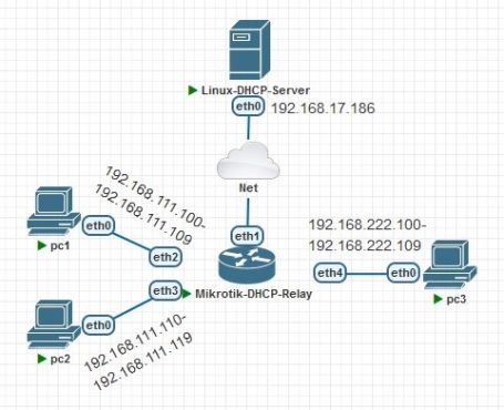 Option82 dhcpcd mikrotik Topology.jpg
