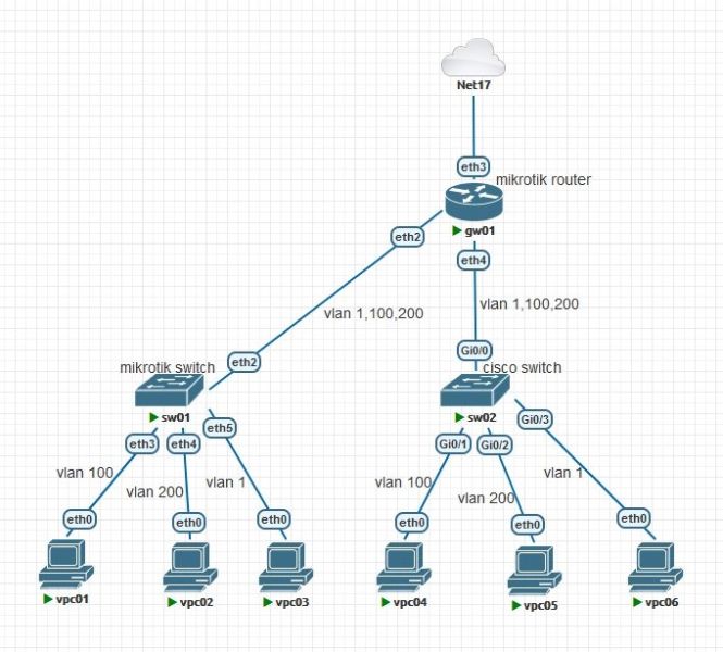 Файл:Mikrotik vlan topology.jpg